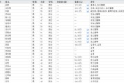 六爻免费下课！光大证券副总裁