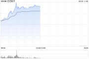 六爻免费连连数字早盘涨超16% 机构看好公司未来业绩及估值的提升