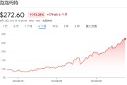 六爻免费泡泡玛特股价年内飙涨200%，多家机构紧急上调目标价