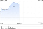 六爻免费金力永磁早盘飙升逾10% 公司全年有望实现量价双增