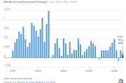 六爻免费美国5月通胀环比上涨0.1% 低于预期