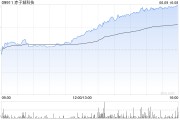 六爻免费赤子城科技涨近11%，拟在香港设立全球总部，机构看好其利润增长势头