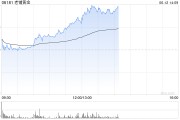 六爻免费老铺黄金午后拉升涨超6%，年内涨逾290%！新品七子葫芦有望提高销售连带率