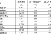 六爻免费6只上榜基金收跌，ESG主题产品平均收益率不及泛ESG主题一半