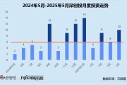 六爻免费创投月报 | 深创投：50亿赛米产业基金落地 三成获投项目为先进制造公司