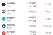 六爻免费周五热门中概股涨跌不一 拼多多涨1.28%，小鹏汽车跌2.4%
