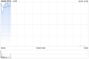 六爻免费蔚来绩后高开近4% 二季度营收预增11.8%-15%