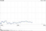 六爻免费波音股价一度下跌5.9% 印度航空一架客机坠毁