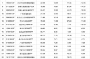 六爻免费2024股票型基金机构增仓榜：广发沪深300ETF联接A增30.60%夺冠，广发上证科创板50ETF增25.83%居次