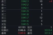 六爻免费黄金回调，白银创新高！上金所提示风险→