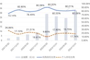 六爻免费大成竞争优势A（090013）2024年末机构持仓占比82.26%，近一年业绩回报21.06%