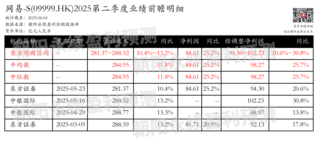 网易-S：预测第二季度营业(😱)收入281.37~288.52亿元，同比增(🛍)长10.4%~13.2%