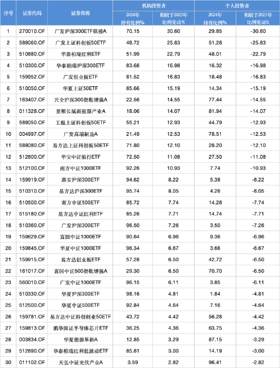 2024股票型基金机构增仓榜：广发沪深300ETF联接(🙇)A增30.60%夺冠，广发上证科创板50ETF增25.83%居次