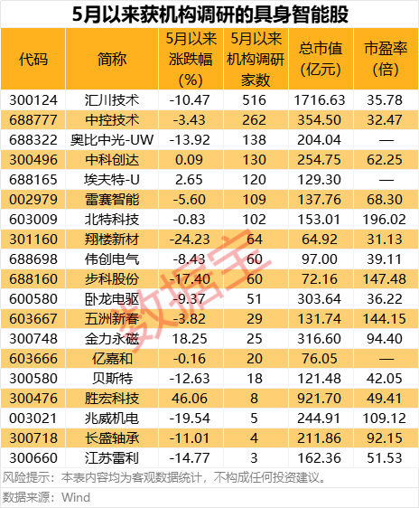 利好突现，这一技术(🍤)或迎关键拐点！具身(💓)智能大消息，机构扎堆关注概念股名单出炉