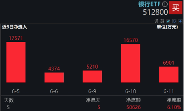 上车就走，银行ETF（512800）稳步5连(😯)阳(🆒)，逼近前高！震荡市压舱石，险资持续扫货