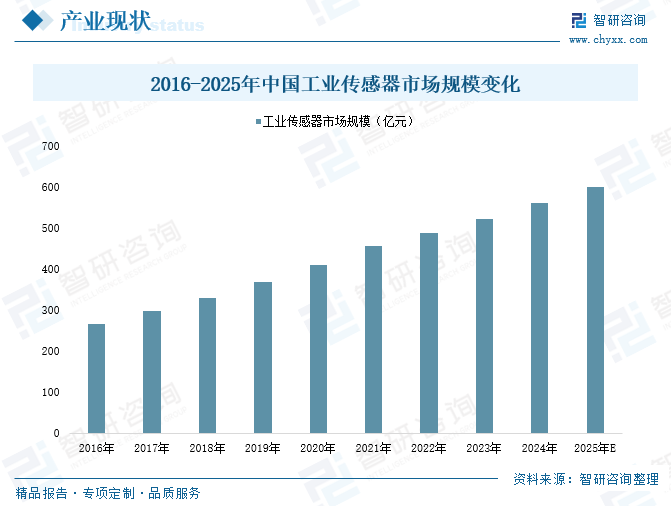 2025年中国(🦔)工业传感器行业产业链图谱、市场规模及未来趋势分析：政策持续助力产业国产化推进，本土品牌加速崛起[图]