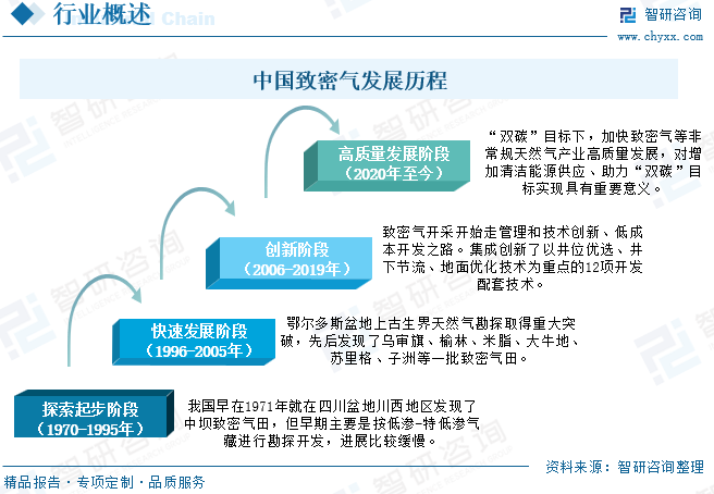 2025年中国(📏)致密气行业产业链、发展现状及发展趋势分析：技术攻关推(🏽)动我国致密气长期稳产，致密气跻身(🥣)我国(🔦)天然气供应主力[图]