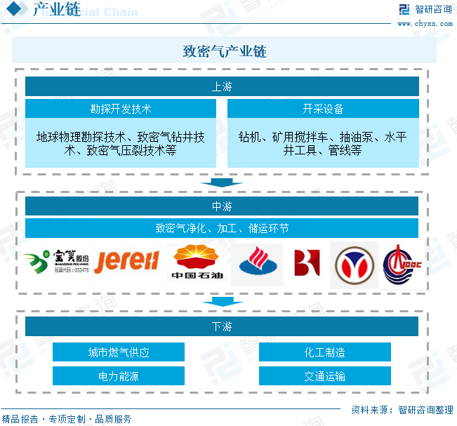 2025年中国致密气行业(🌱)产业链、发展现状及发展趋势分析(🏪)：技术攻关推动我国致密气长期稳产，致密气跻身我国天然气供应主力[图]