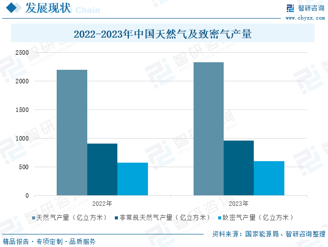 2025年中国致密气行业产业链、发展现状及发展趋势分析：技术攻关推动我国致密气长期稳产，致密气跻身我(🚕)国天然气供应主力[图]