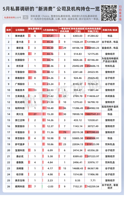 私募提早卡位泡泡玛特，26家新消(🈚)费股被私募集中调研